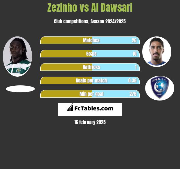 Zezinho vs Al Dawsari h2h player stats