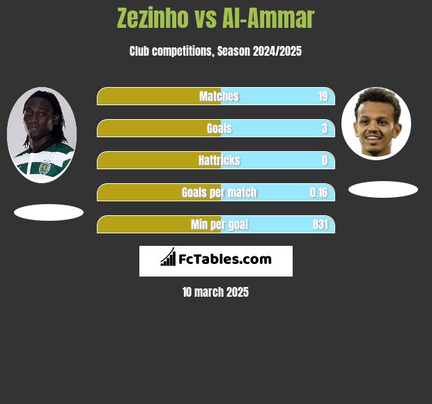 Zezinho vs Al-Ammar h2h player stats