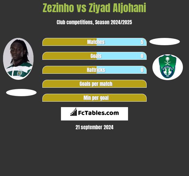 Zezinho vs Ziyad Aljohani h2h player stats