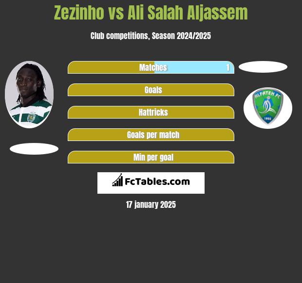 Zezinho vs Ali Salah Aljassem h2h player stats