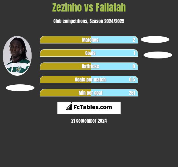 Zezinho vs Fallatah h2h player stats