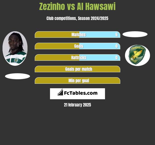 Zezinho vs Al Hawsawi h2h player stats