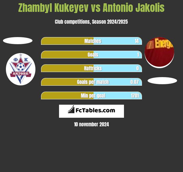 Zhambyl Kukeyev vs Antonio Jakolis h2h player stats