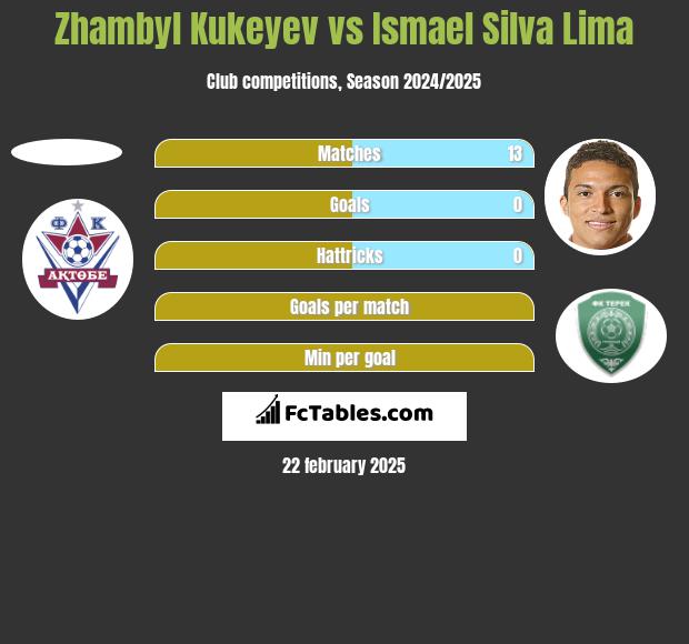 Zhambyl Kukeyev vs Ismael Silva Lima h2h player stats