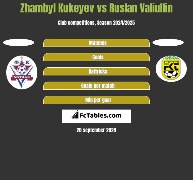 Zhambyl Kukeyev vs Ruslan Valiullin h2h player stats