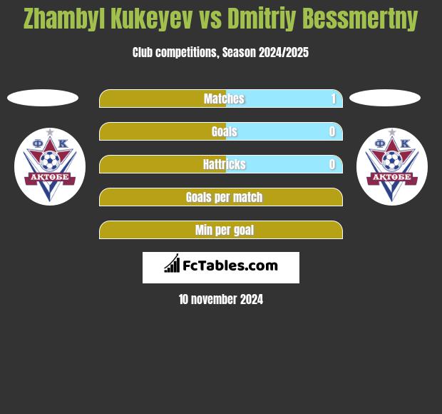 Zhambyl Kukeyev vs Dmitriy Bessmertny h2h player stats