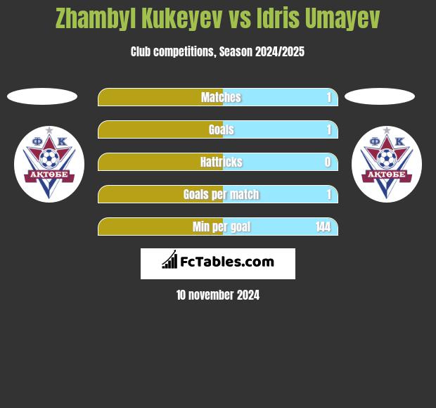 Zhambyl Kukeyev vs Idris Umayev h2h player stats