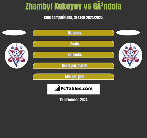 Zhambyl Kukeyev vs GÃ³ndola h2h player stats