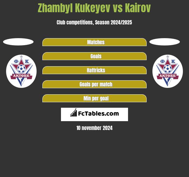 Zhambyl Kukeyev vs Kairov h2h player stats