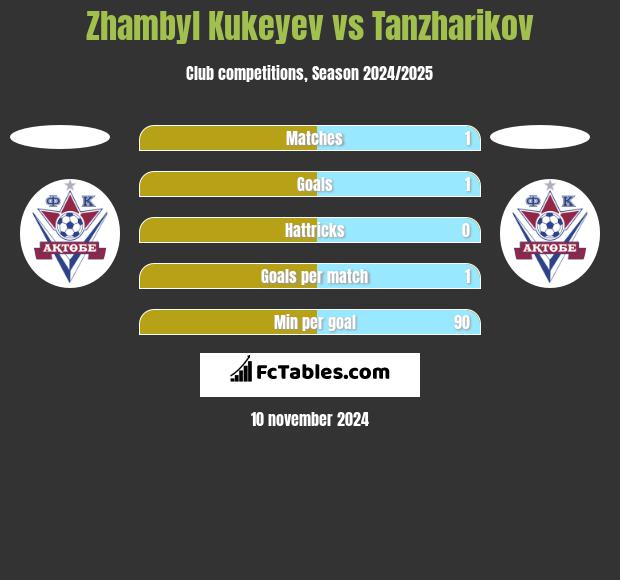 Zhambyl Kukeyev vs Tanzharikov h2h player stats