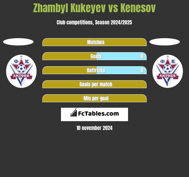 Zhambyl Kukeyev vs Kenesov h2h player stats