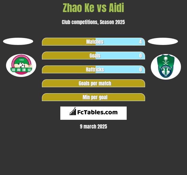 Zhao Ke vs Aidi h2h player stats