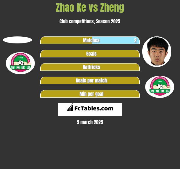 Zhao Ke vs Zheng h2h player stats