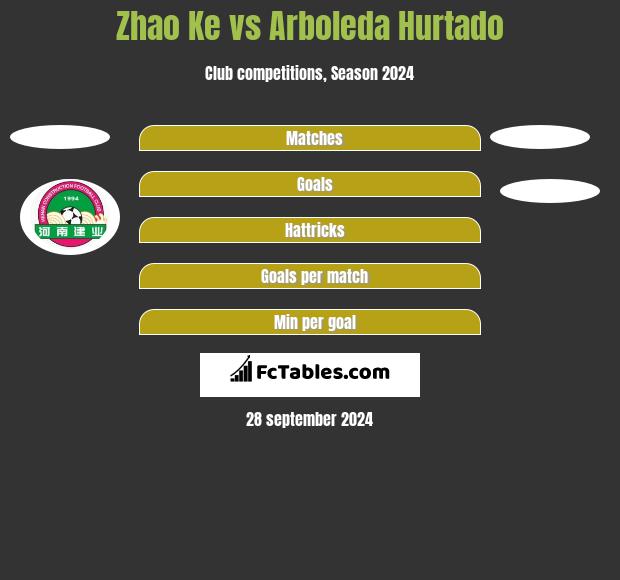 Zhao Ke vs Arboleda Hurtado h2h player stats