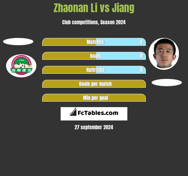 Zhaonan Li vs Jiang h2h player stats