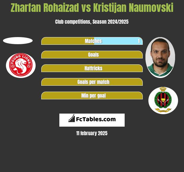 Zharfan Rohaizad vs Kristijan Naumovski h2h player stats