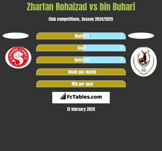 Zharfan Rohaizad vs bin Buhari h2h player stats