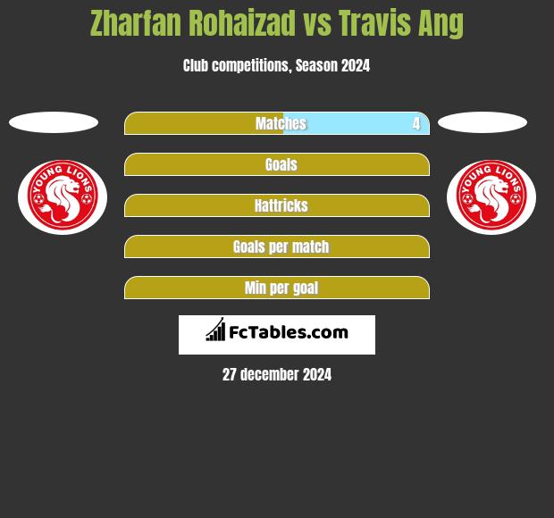 Zharfan Rohaizad vs Travis Ang h2h player stats