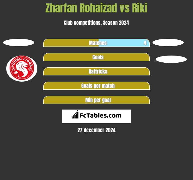 Zharfan Rohaizad vs Riki h2h player stats