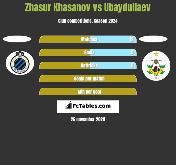 Zhasur Khasanov vs Ubaydullaev h2h player stats