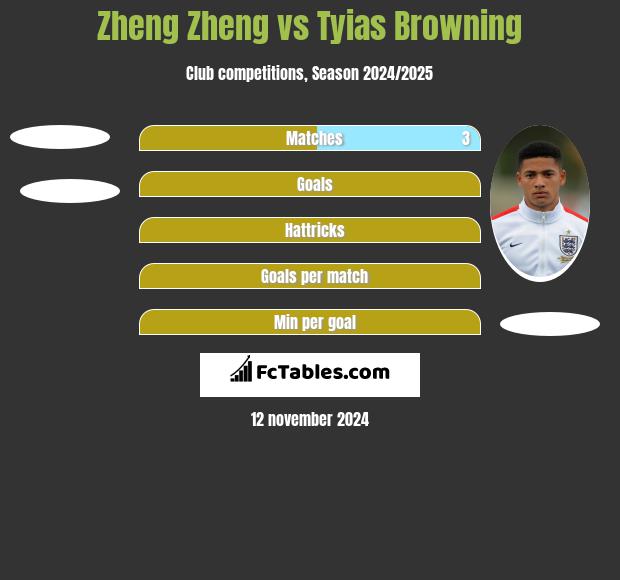 Zheng Zheng vs Tyias Browning h2h player stats