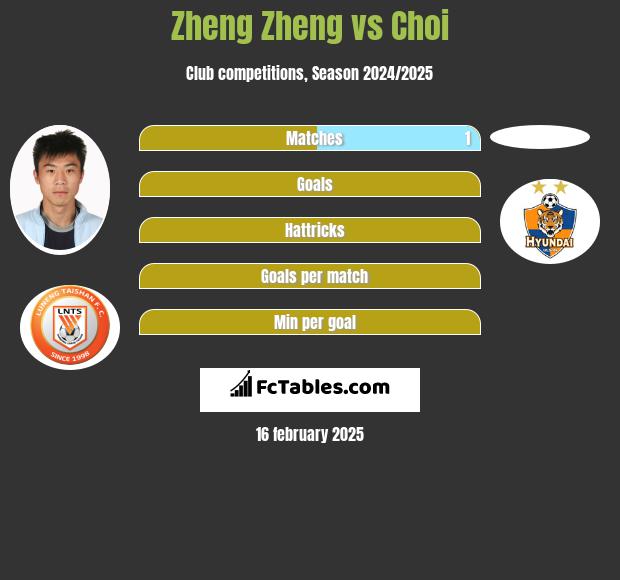 Zheng Zheng vs Choi h2h player stats