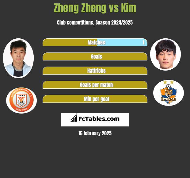 Zheng Zheng vs Kim h2h player stats