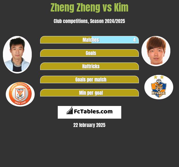 Zheng Zheng vs Kim h2h player stats