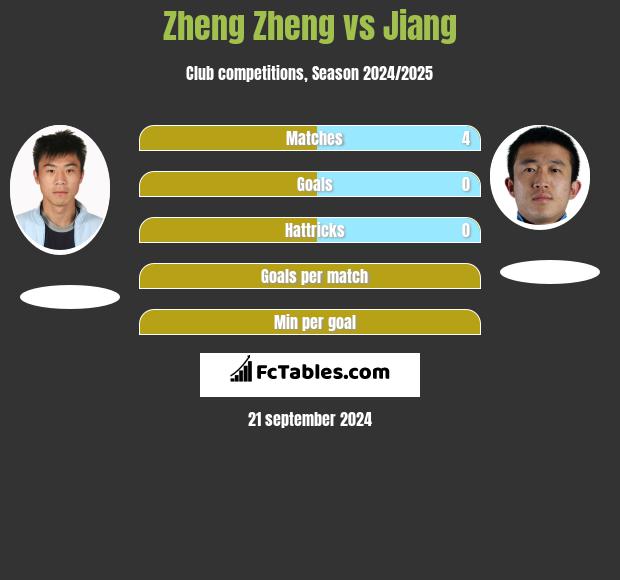 Zheng Zheng vs Jiang h2h player stats