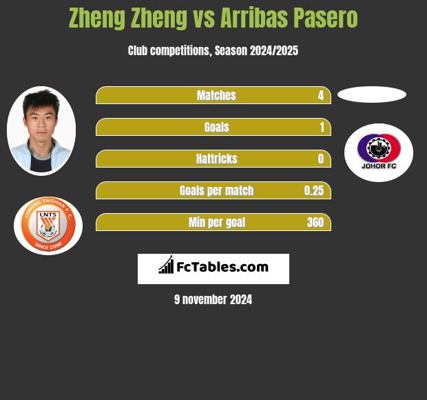 Zheng Zheng vs Arribas Pasero h2h player stats