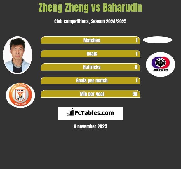 Zheng Zheng vs Baharudin h2h player stats