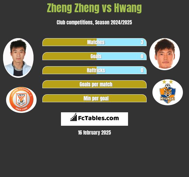 Zheng Zheng vs Hwang h2h player stats