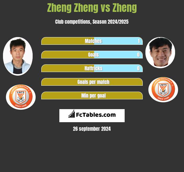 Zheng Zheng vs Zheng h2h player stats