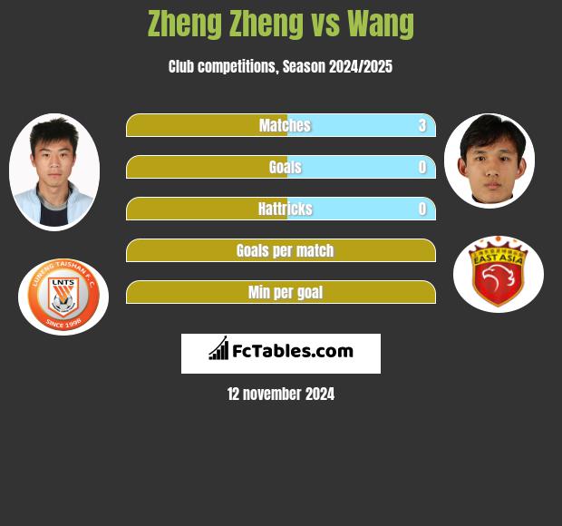 Zheng Zheng vs Wang h2h player stats