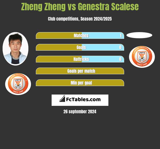 Zheng Zheng vs Genestra Scalese h2h player stats