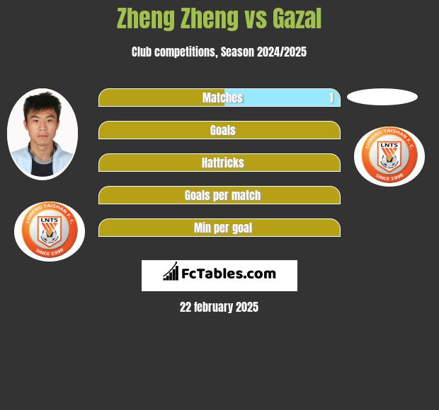 Zheng Zheng vs Gazal h2h player stats