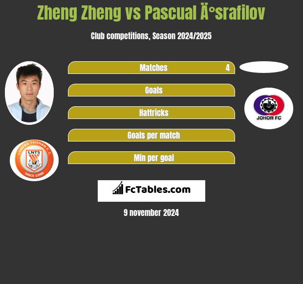 Zheng Zheng vs Pascual Ä°srafilov h2h player stats