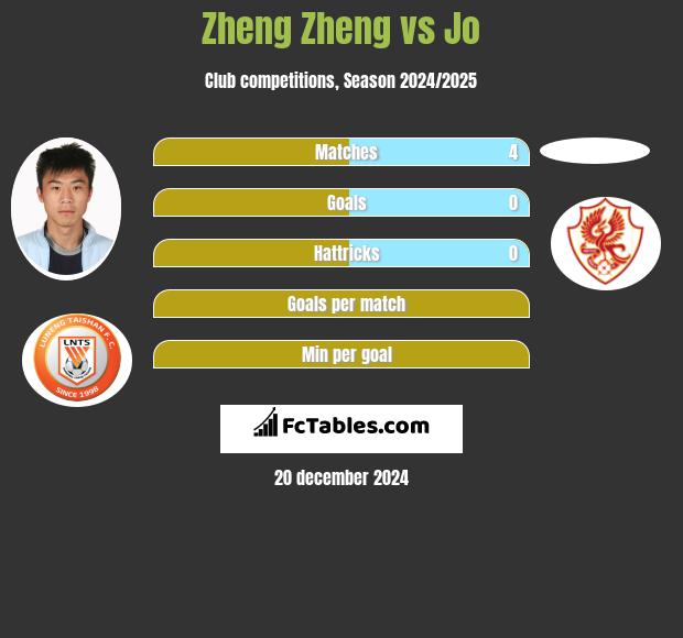 Zheng Zheng vs Jo h2h player stats