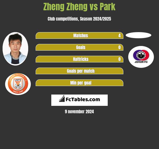 Zheng Zheng vs Park h2h player stats