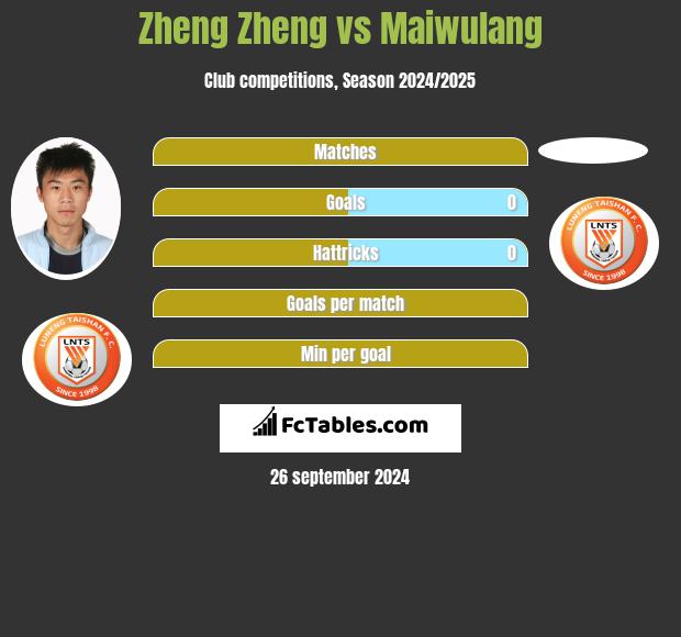 Zheng Zheng vs Maiwulang h2h player stats