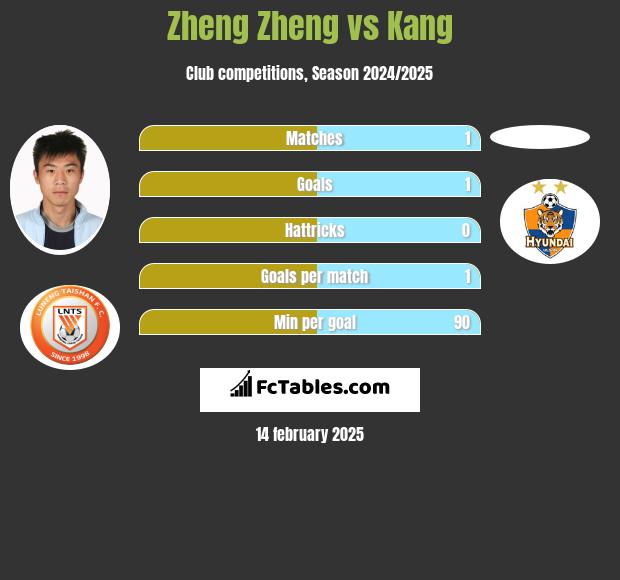 Zheng Zheng vs Kang h2h player stats