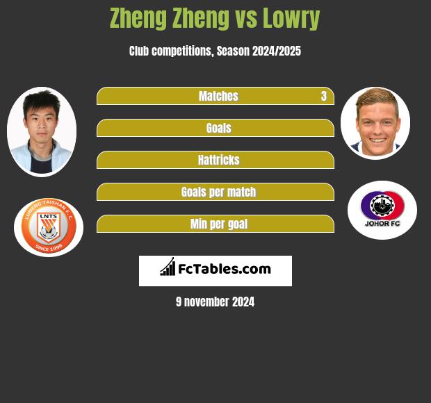 Zheng Zheng vs Lowry h2h player stats