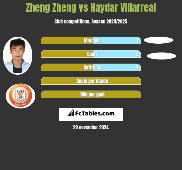 Zheng Zheng vs Haydar Villarreal h2h player stats