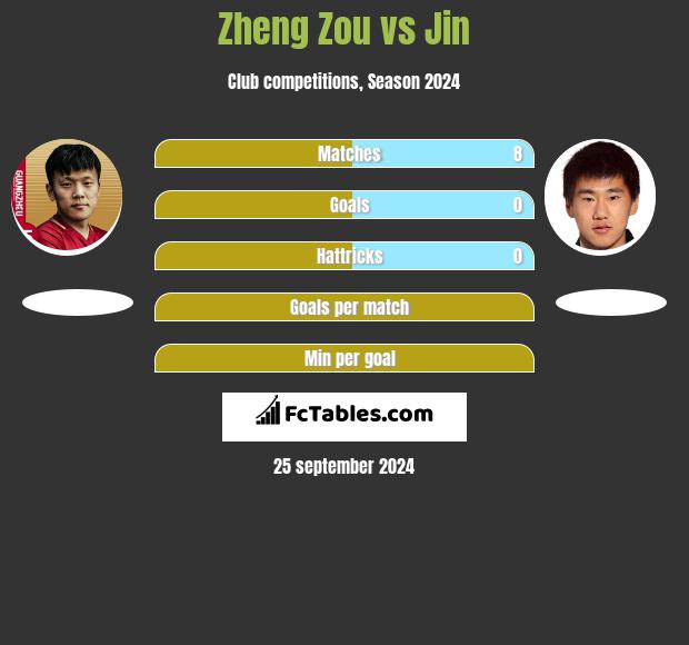 Zheng Zou vs Jin h2h player stats