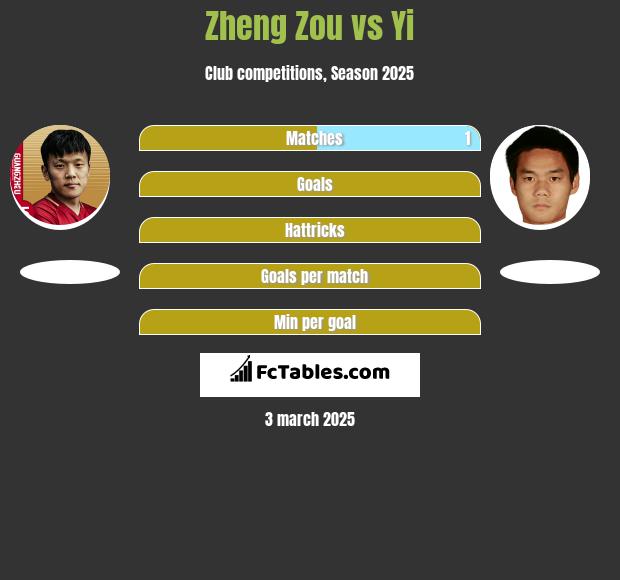 Zheng Zou vs Yi h2h player stats