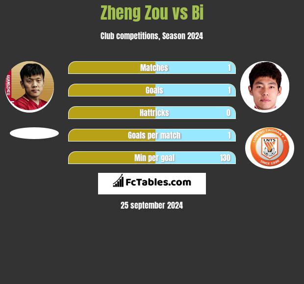 Zheng Zou vs Bi h2h player stats