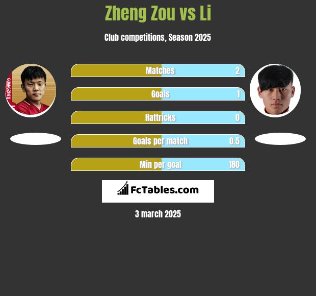 Zheng Zou vs Li h2h player stats