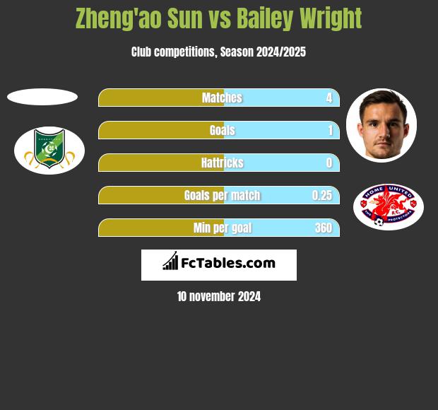 Zheng'ao Sun vs Bailey Wright h2h player stats