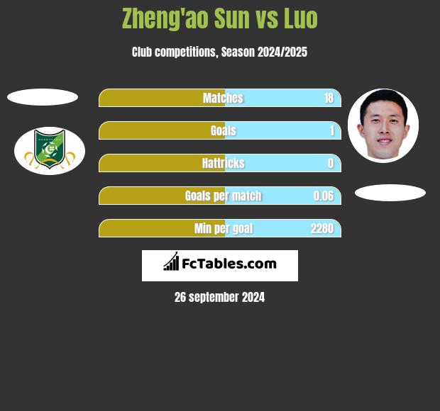 Zheng'ao Sun vs Luo h2h player stats