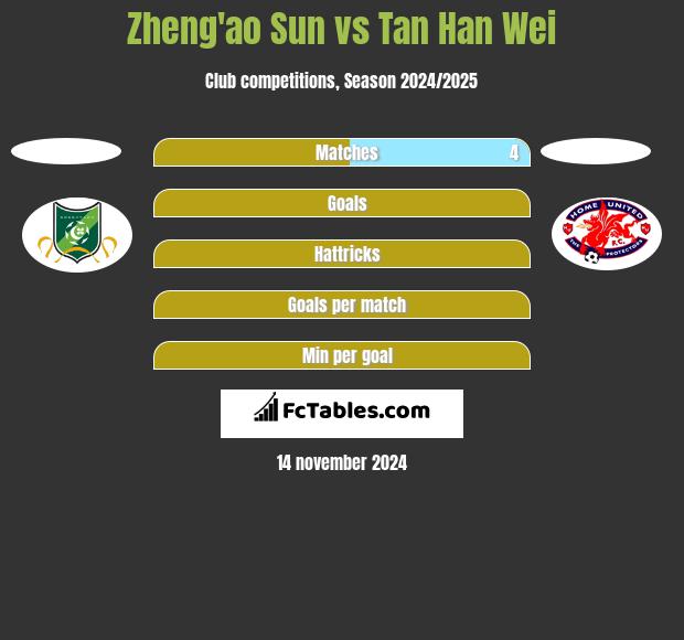 Zheng'ao Sun vs Tan Han Wei h2h player stats